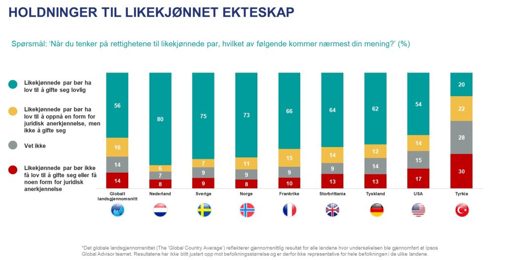  n Av Fem Har Lite Tillit Til En Trygg Pride feiring