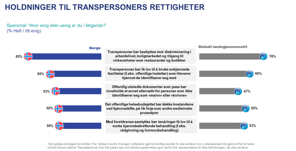  n Av Fem Har Lite Tillit Til En Trygg Pride feiring