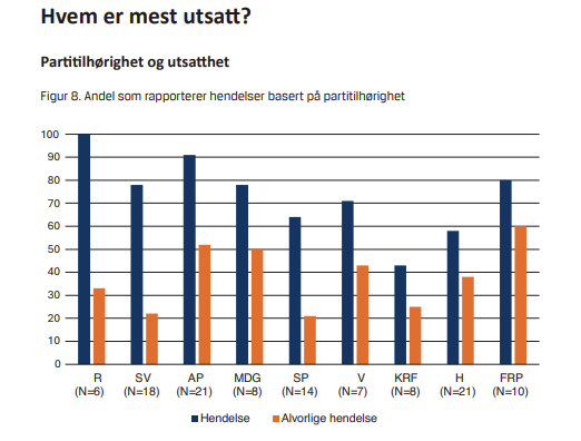 Norske hovedstrømsmedier fokuserer på hets rettet mot Ap: -Samme undersøkelsen de refererer til viser at FrP er hardest utsatt